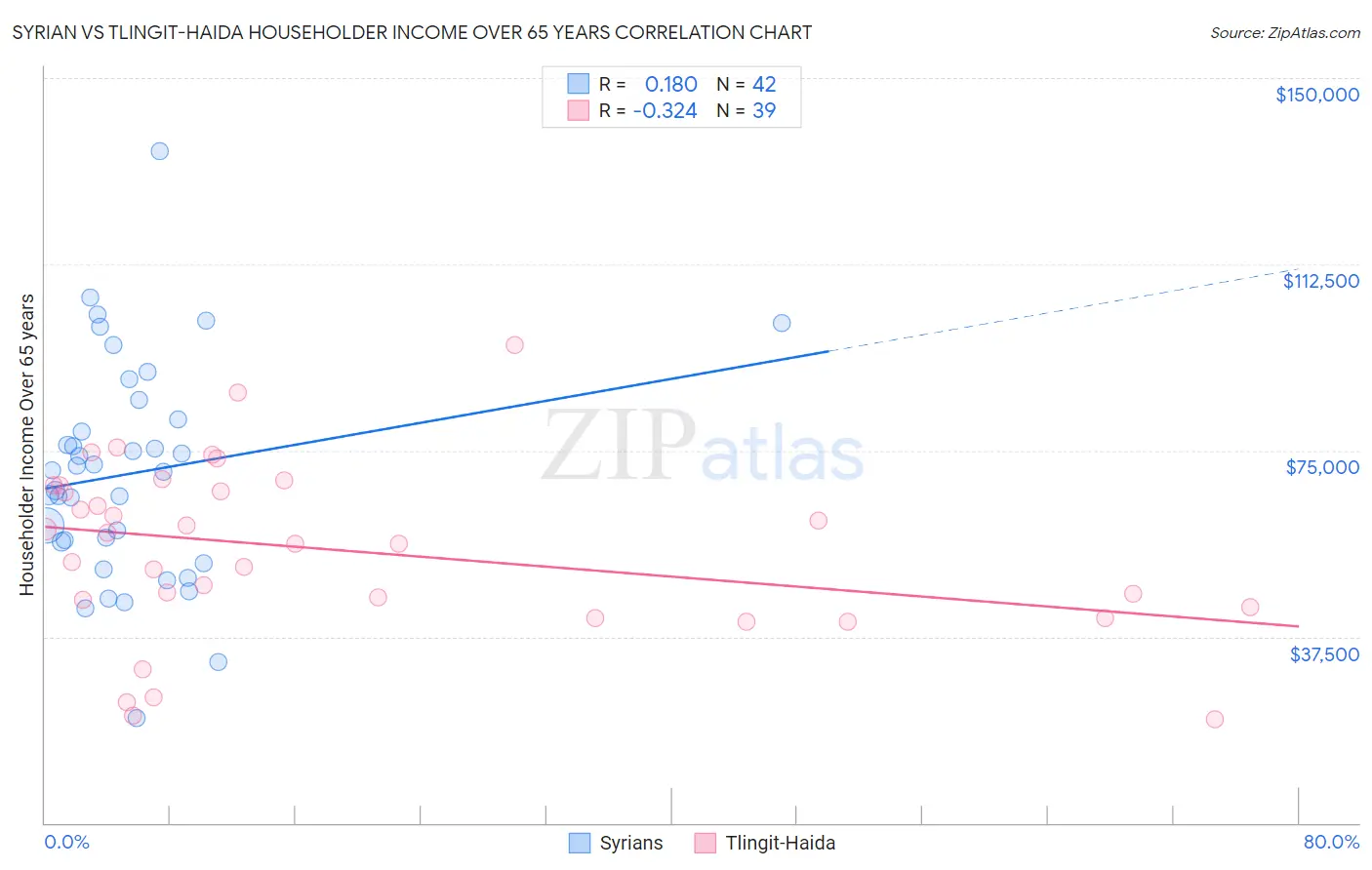 Syrian vs Tlingit-Haida Householder Income Over 65 years