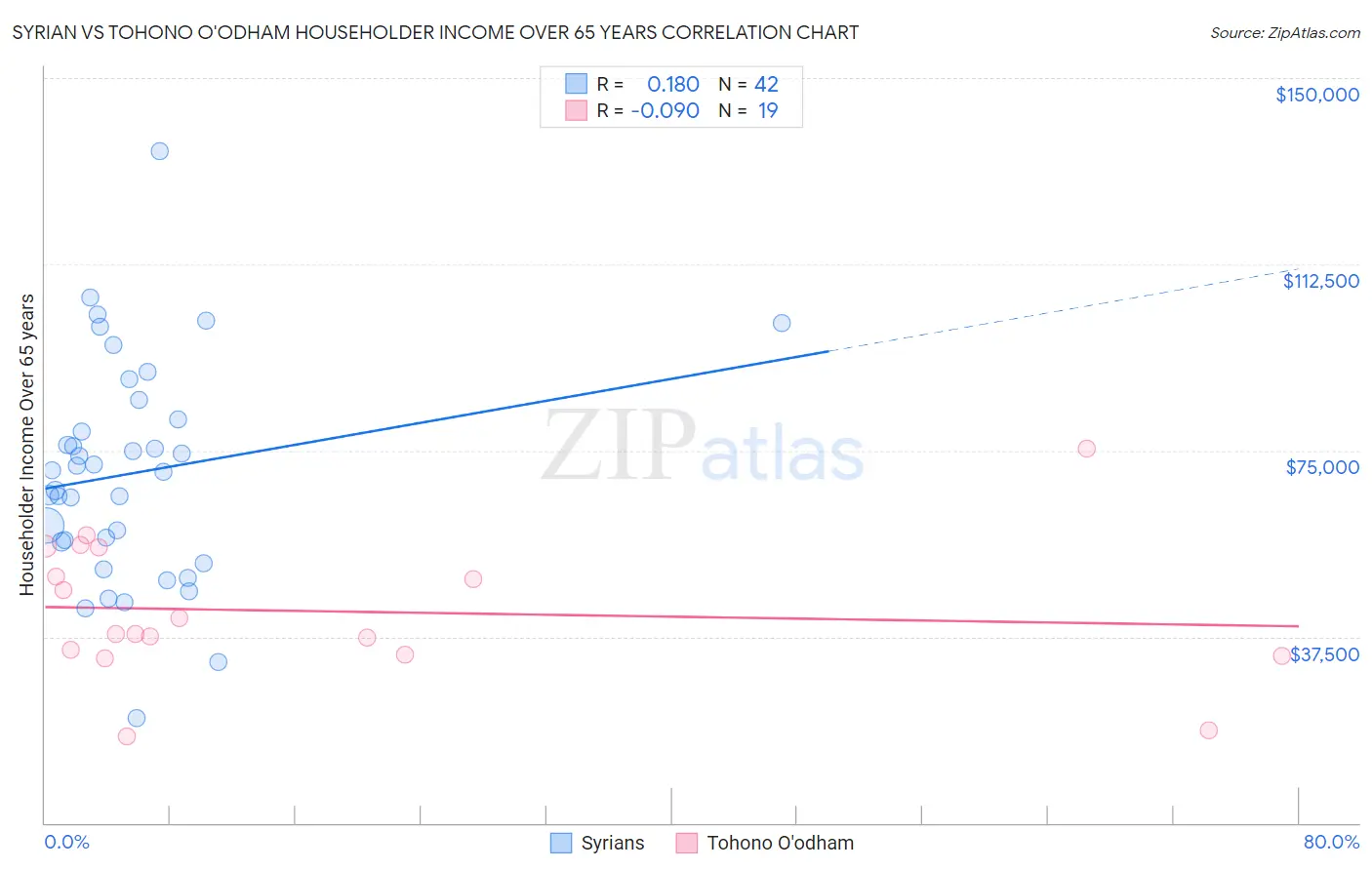 Syrian vs Tohono O'odham Householder Income Over 65 years