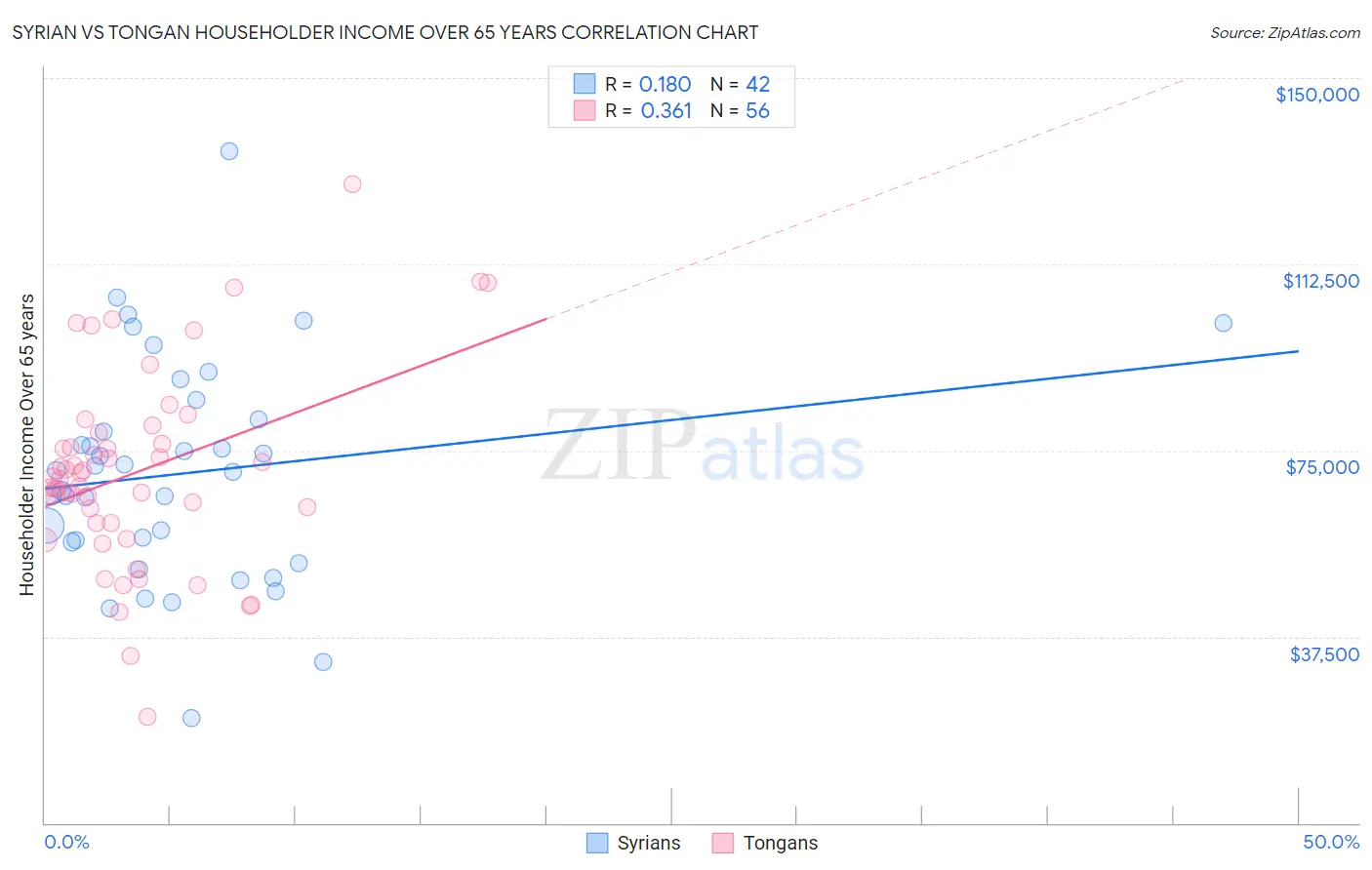 Syrian vs Tongan Householder Income Over 65 years