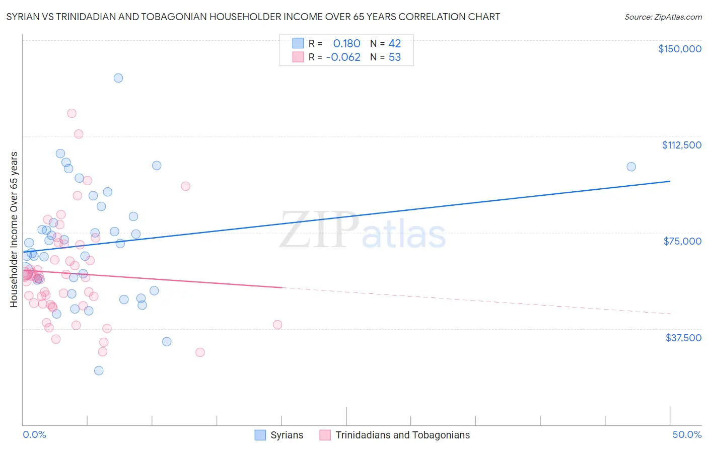 Syrian vs Trinidadian and Tobagonian Householder Income Over 65 years