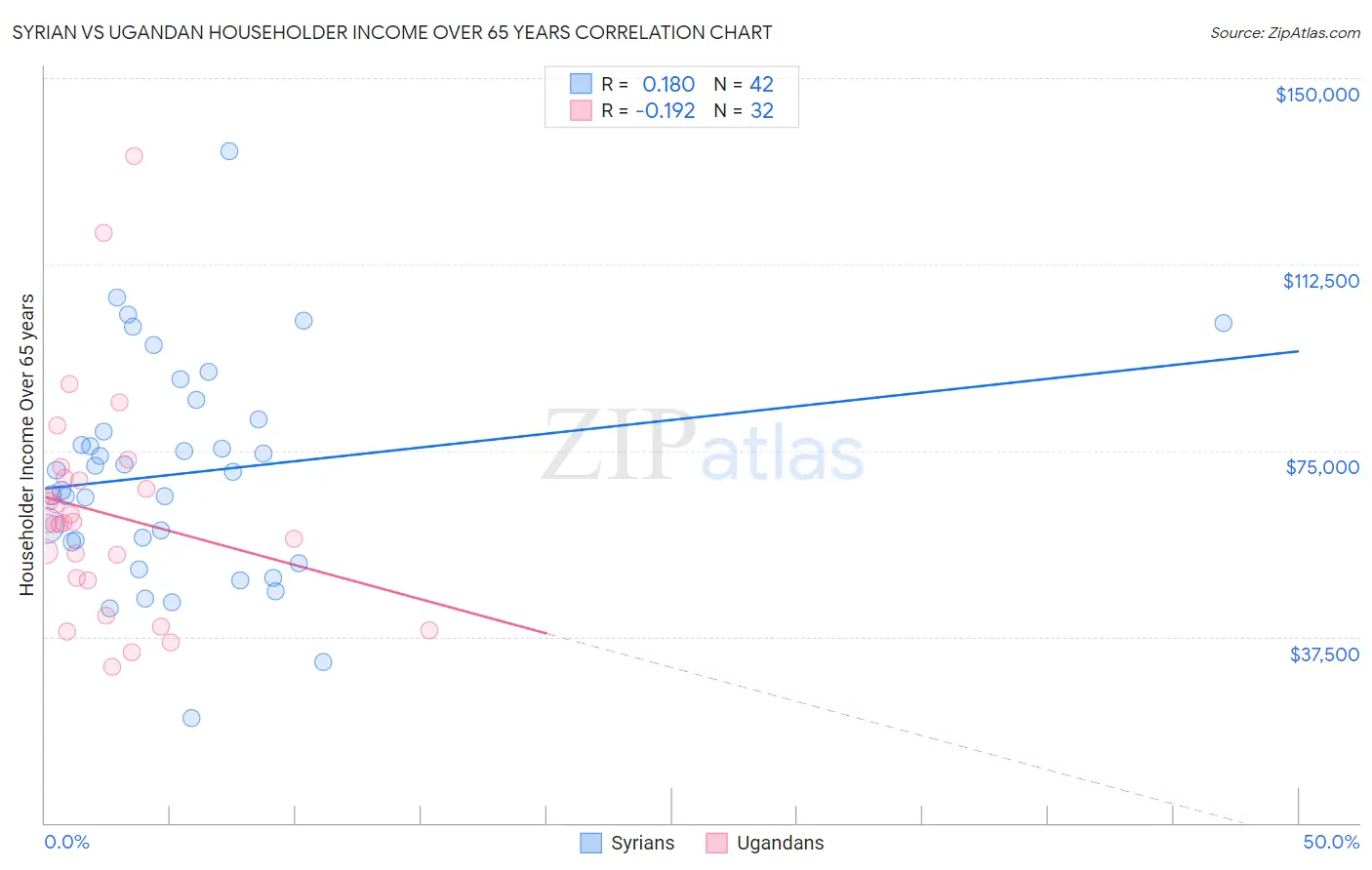 Syrian vs Ugandan Householder Income Over 65 years