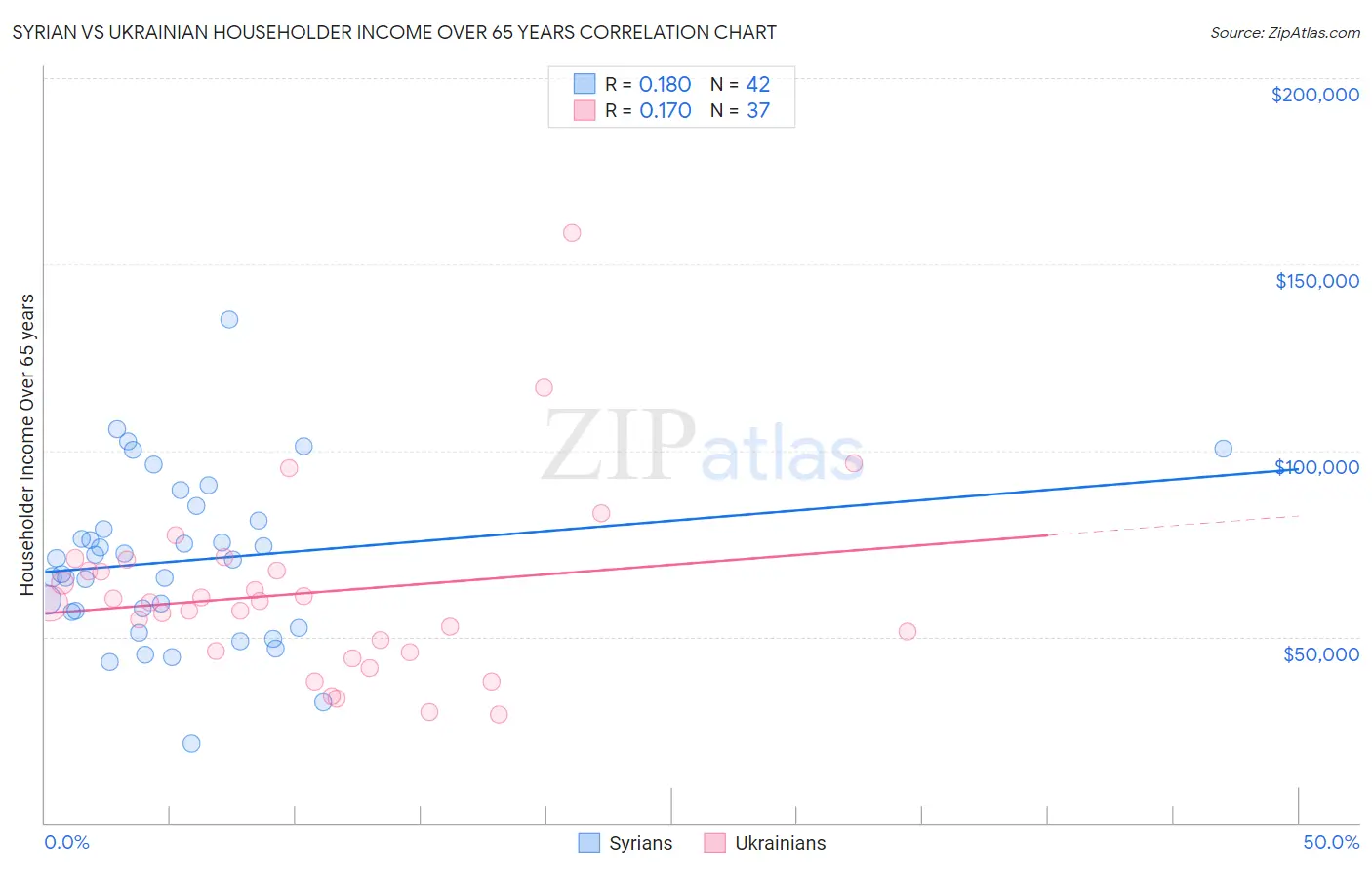 Syrian vs Ukrainian Householder Income Over 65 years