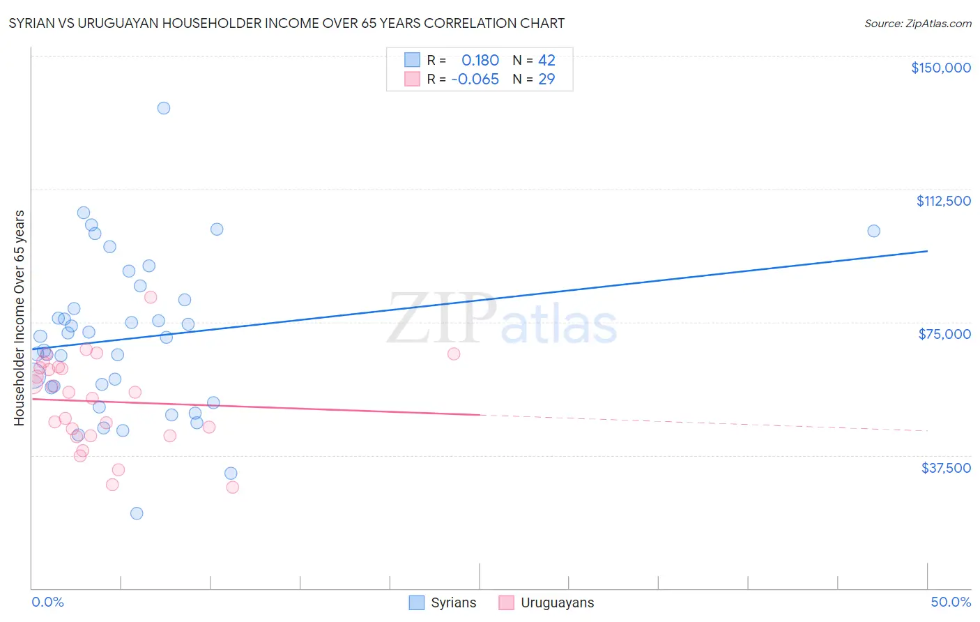 Syrian vs Uruguayan Householder Income Over 65 years