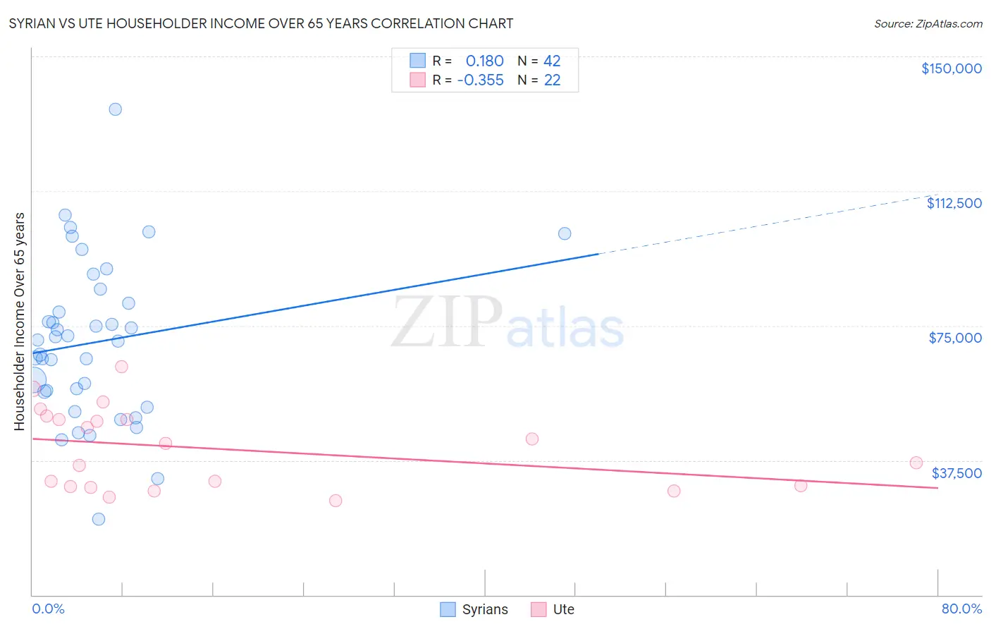 Syrian vs Ute Householder Income Over 65 years