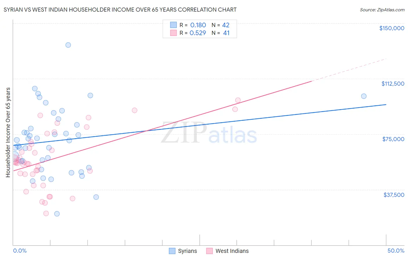 Syrian vs West Indian Householder Income Over 65 years