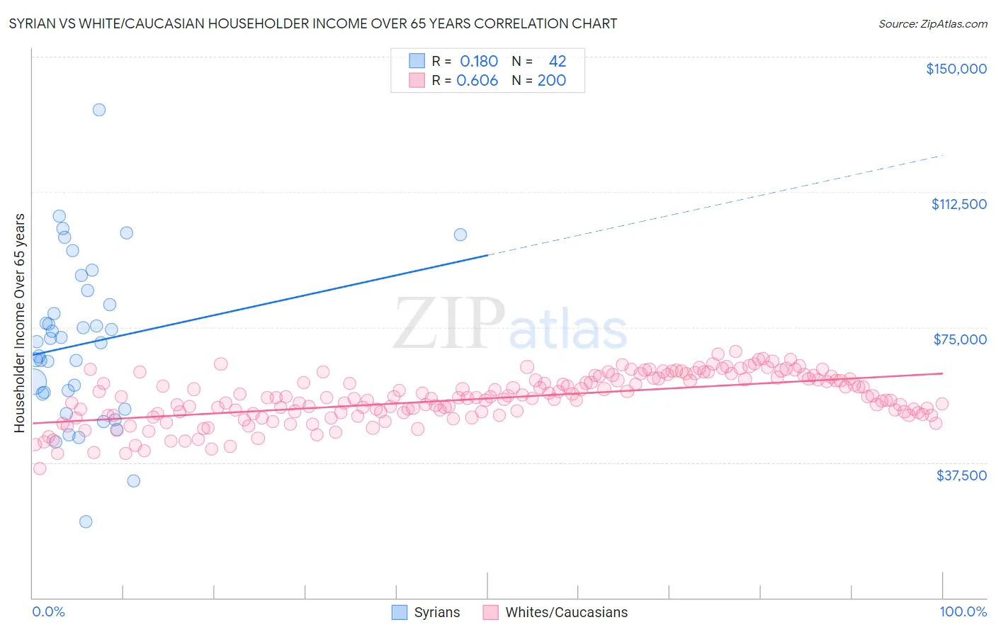 Syrian vs White/Caucasian Householder Income Over 65 years