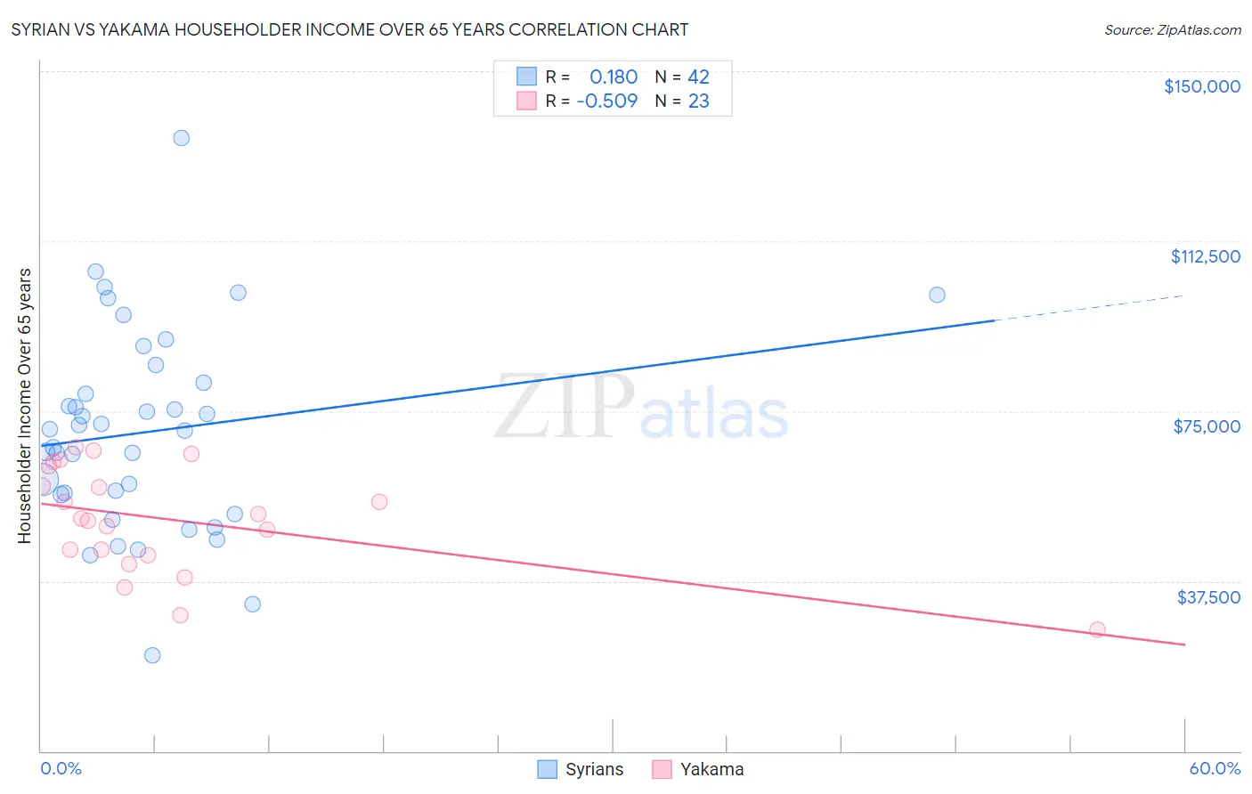 Syrian vs Yakama Householder Income Over 65 years