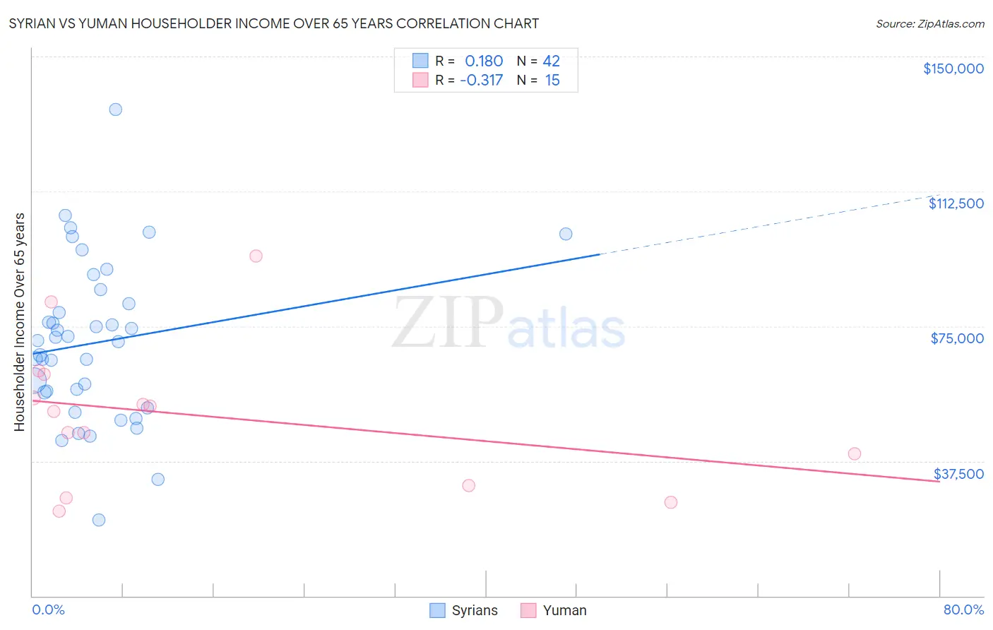 Syrian vs Yuman Householder Income Over 65 years