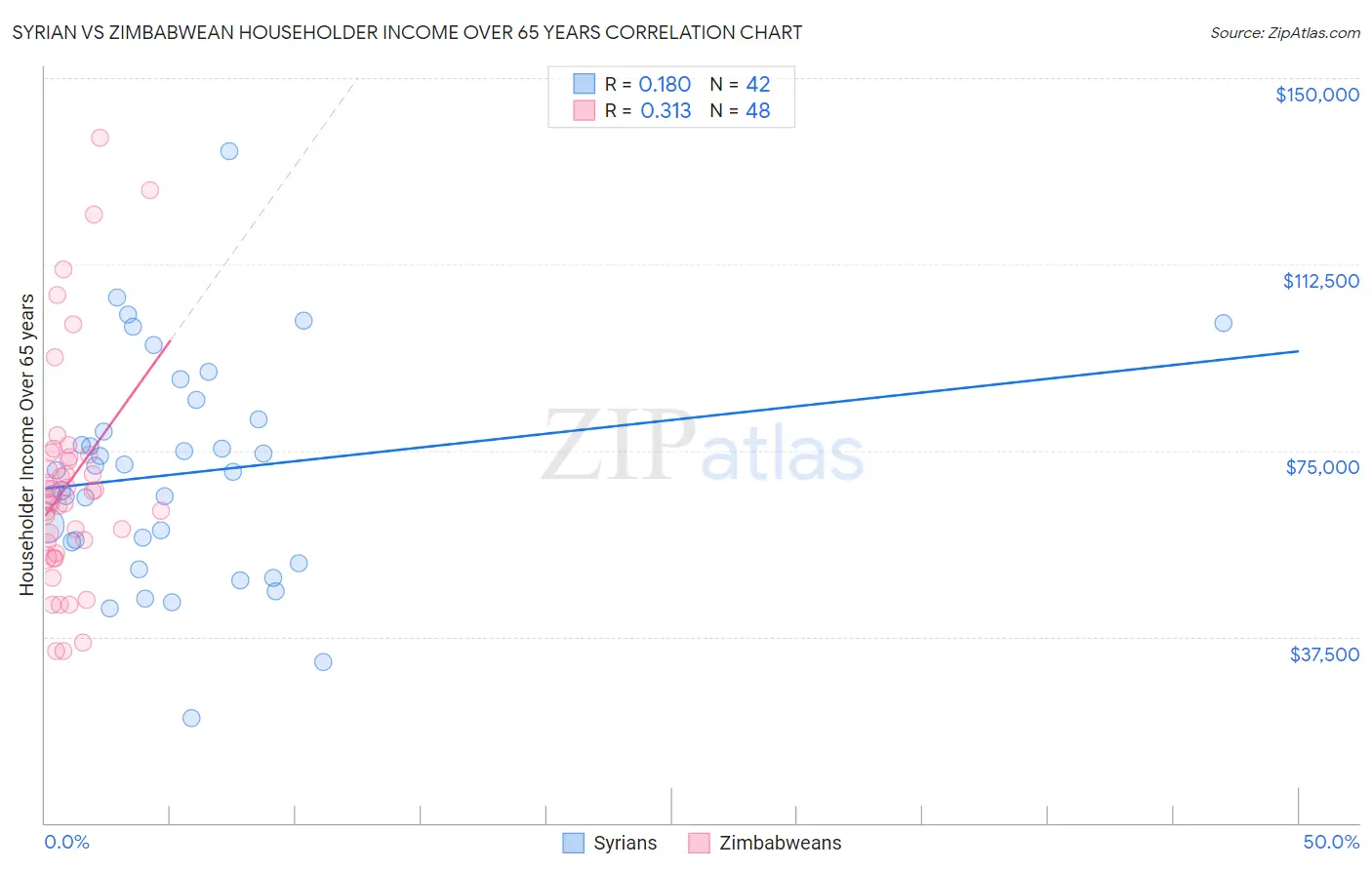 Syrian vs Zimbabwean Householder Income Over 65 years