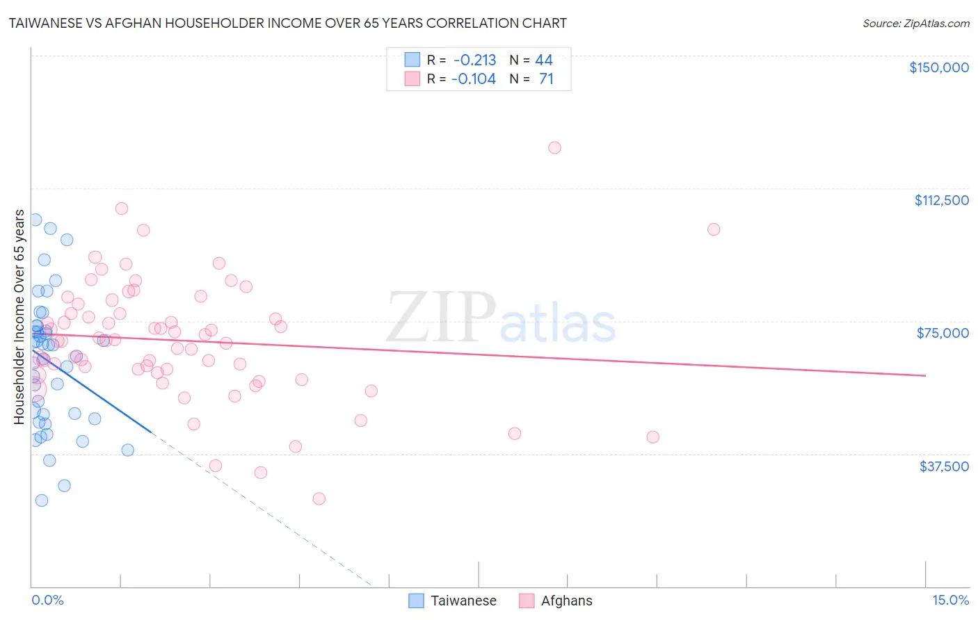 Taiwanese vs Afghan Householder Income Over 65 years
