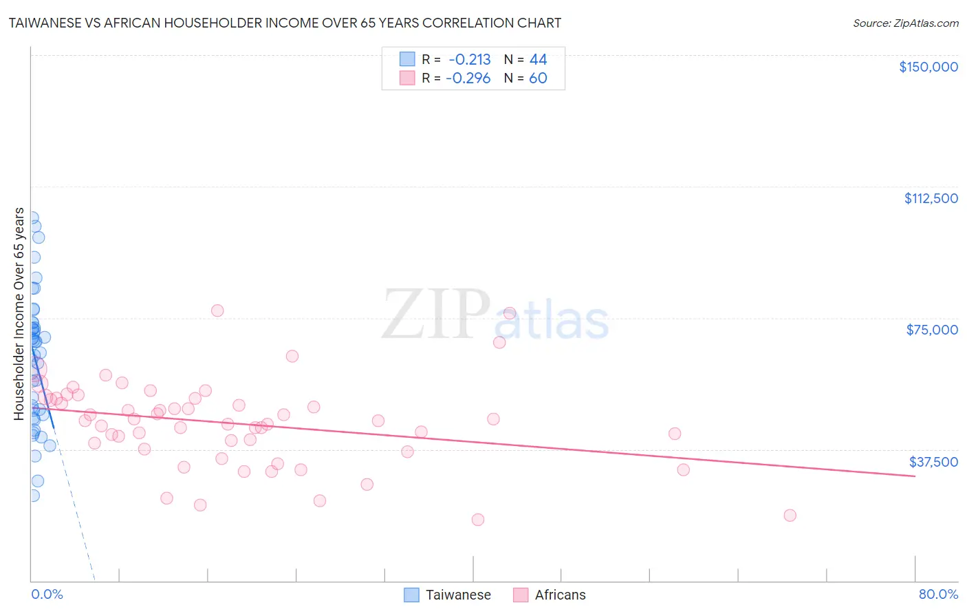 Taiwanese vs African Householder Income Over 65 years