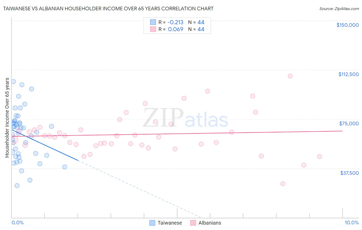 Taiwanese vs Albanian Householder Income Over 65 years