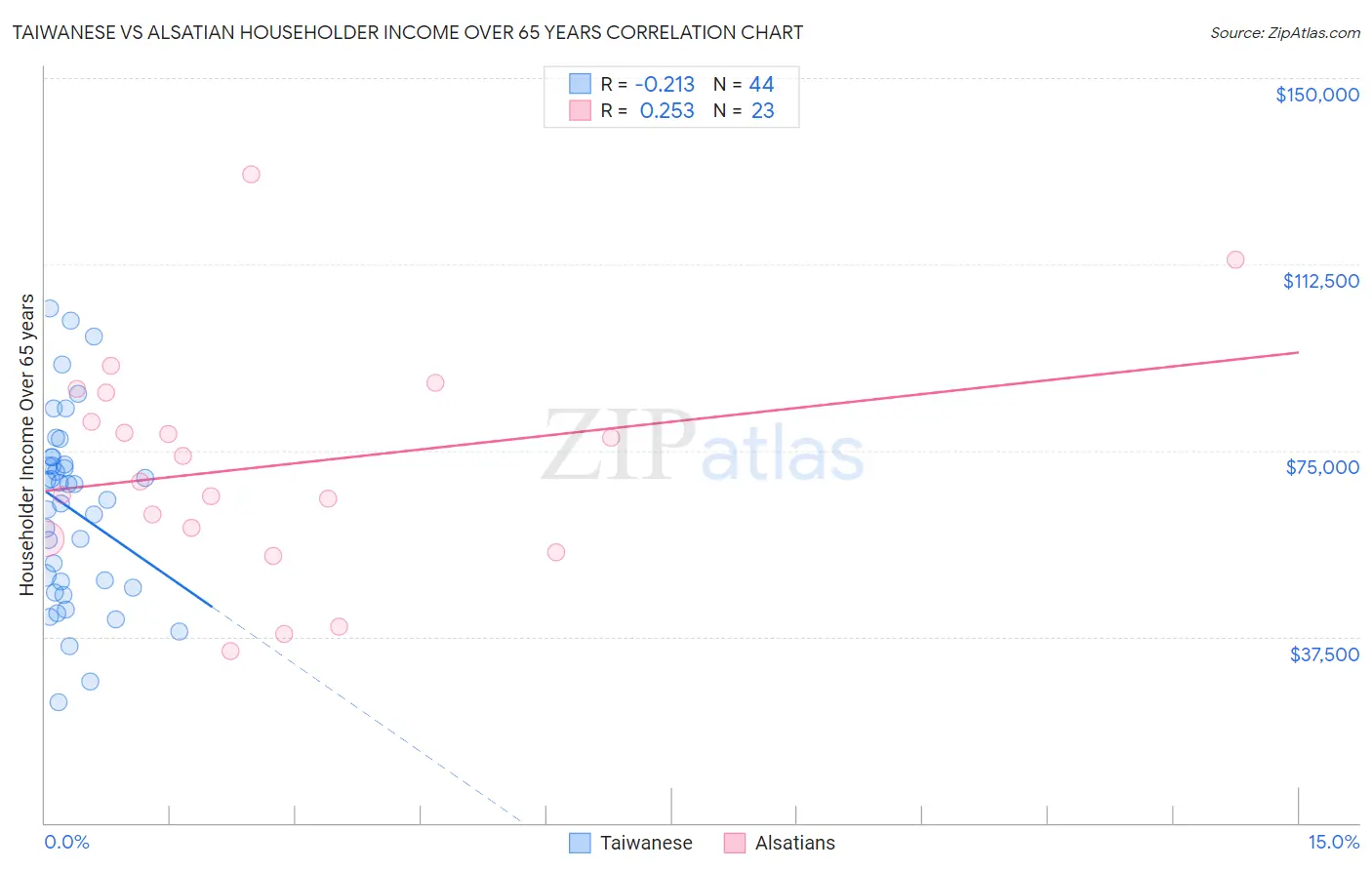 Taiwanese vs Alsatian Householder Income Over 65 years