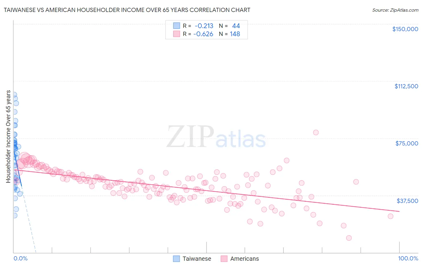 Taiwanese vs American Householder Income Over 65 years