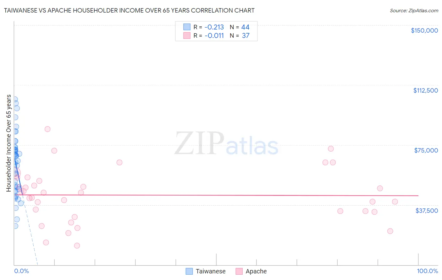 Taiwanese vs Apache Householder Income Over 65 years