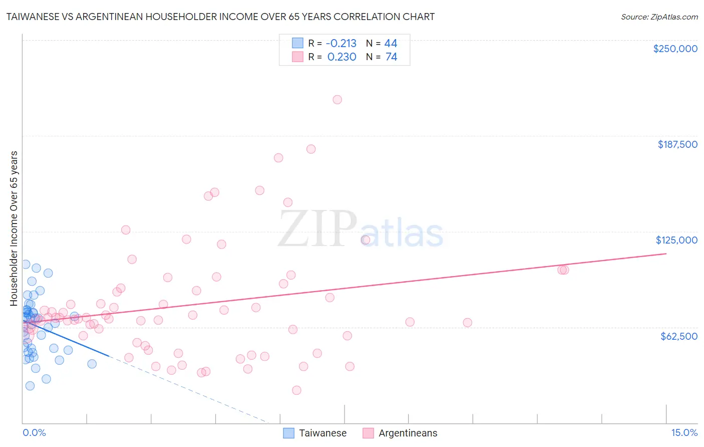 Taiwanese vs Argentinean Householder Income Over 65 years
