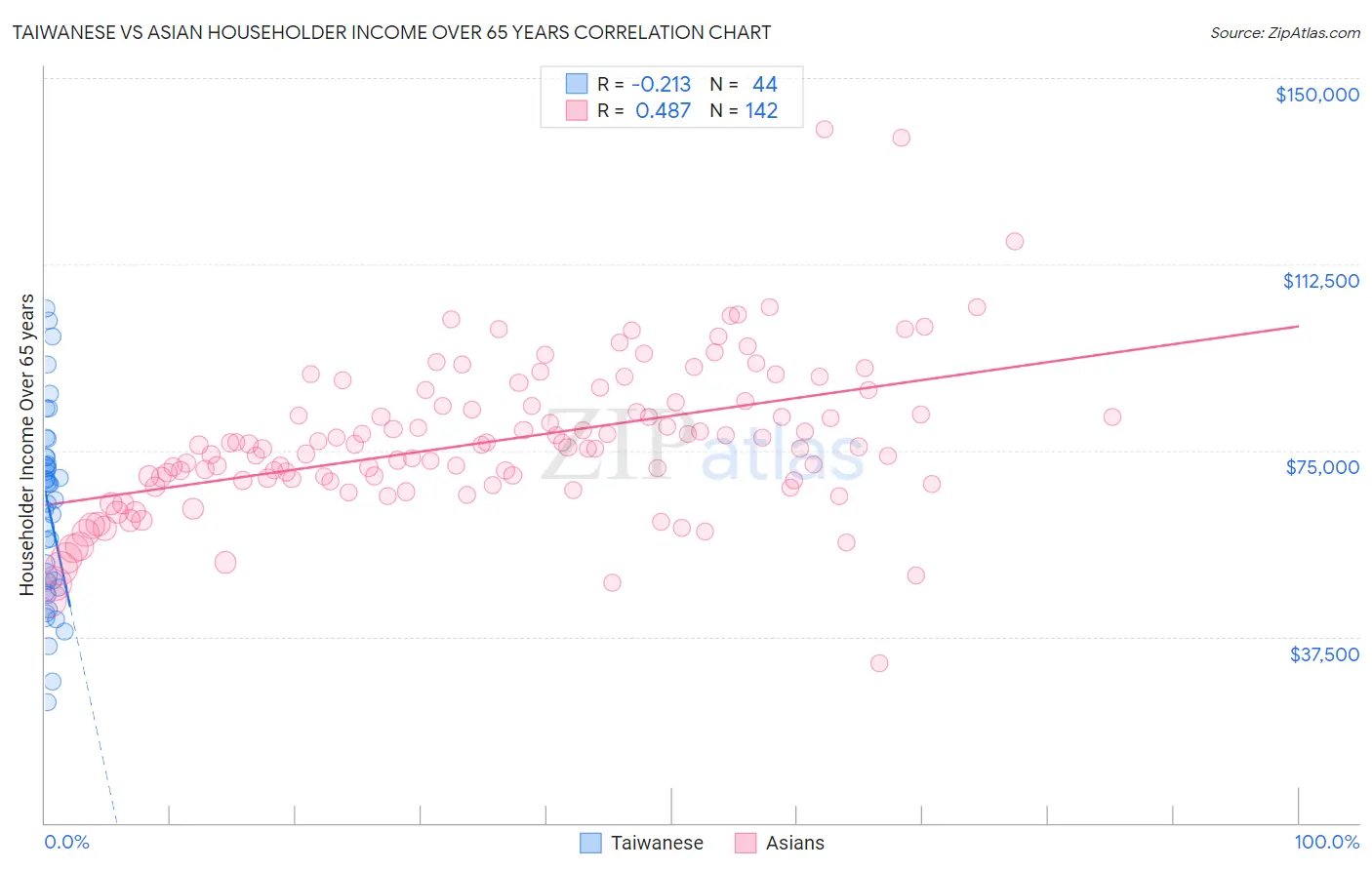 Taiwanese vs Asian Householder Income Over 65 years