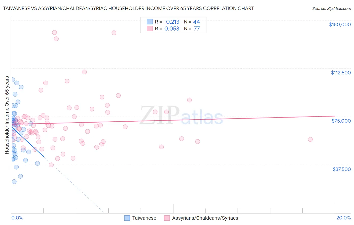 Taiwanese vs Assyrian/Chaldean/Syriac Householder Income Over 65 years