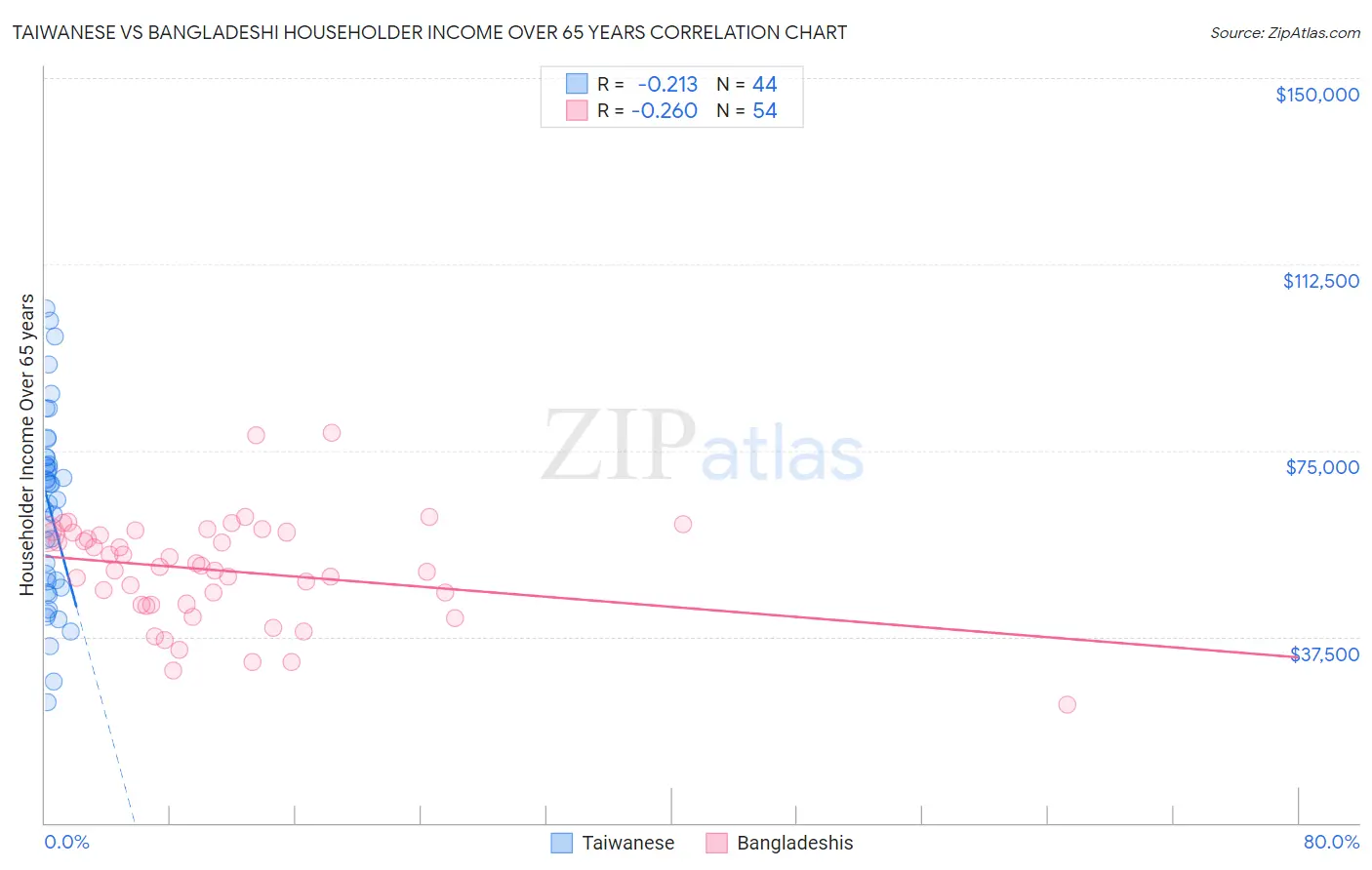Taiwanese vs Bangladeshi Householder Income Over 65 years