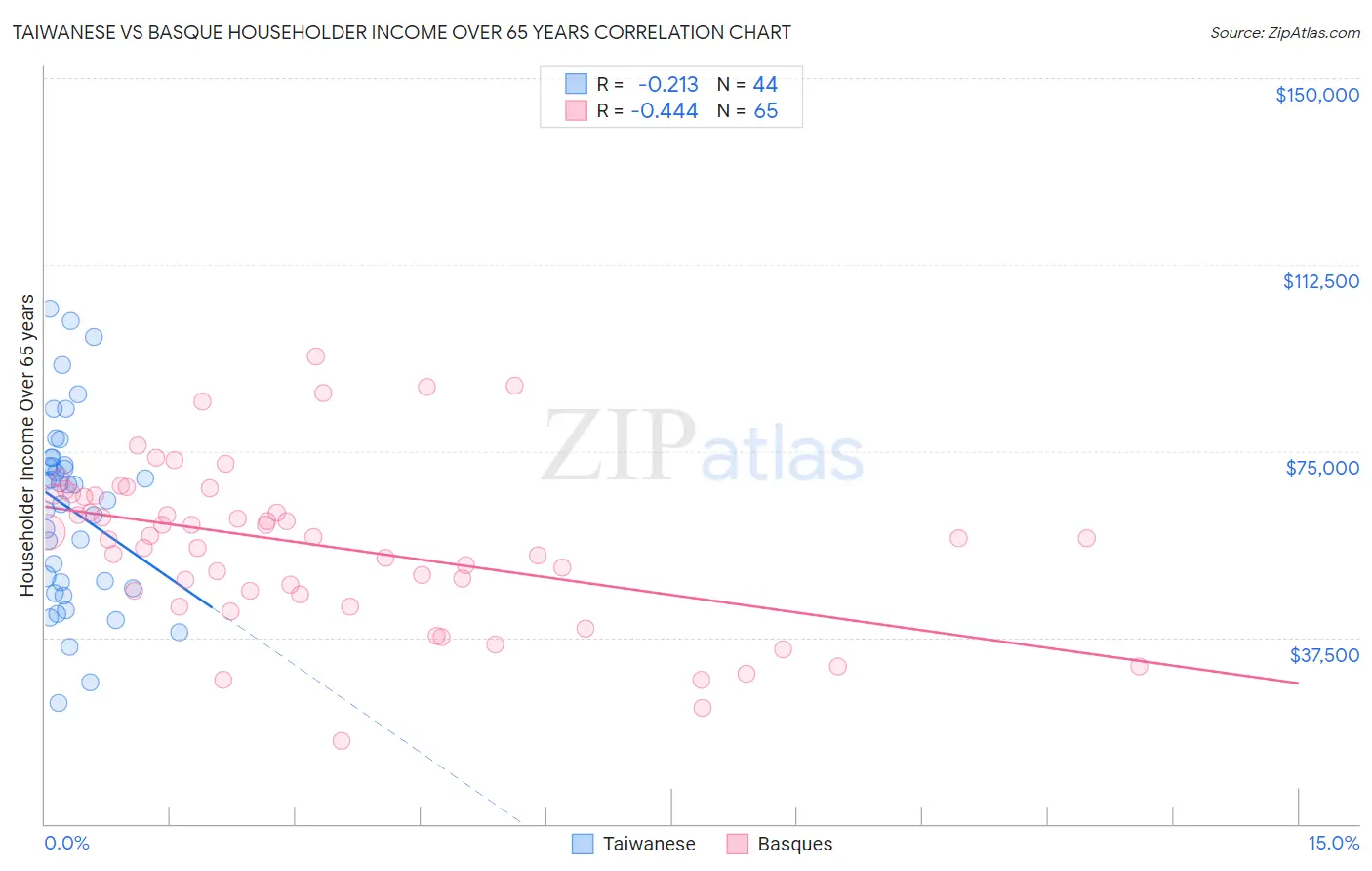Taiwanese vs Basque Householder Income Over 65 years