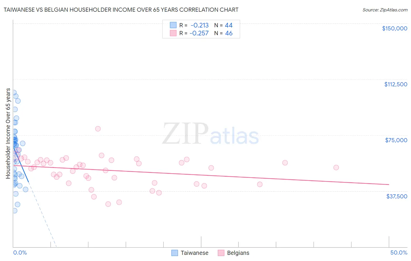 Taiwanese vs Belgian Householder Income Over 65 years