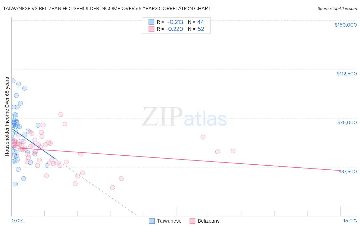 Taiwanese vs Belizean Householder Income Over 65 years