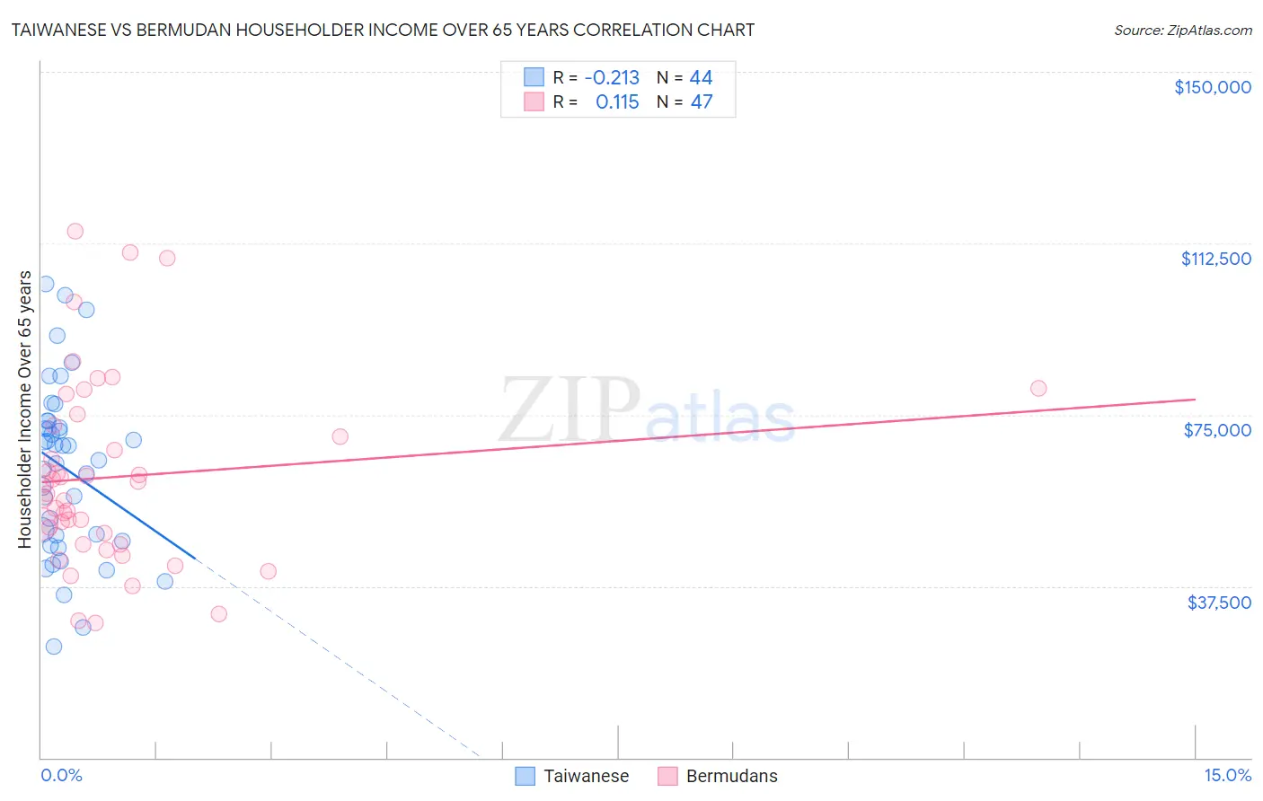 Taiwanese vs Bermudan Householder Income Over 65 years