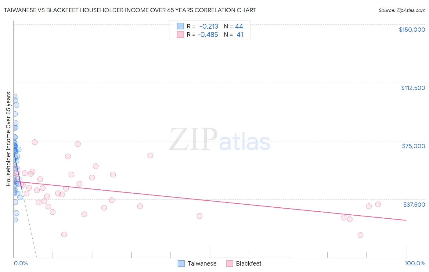 Taiwanese vs Blackfeet Householder Income Over 65 years