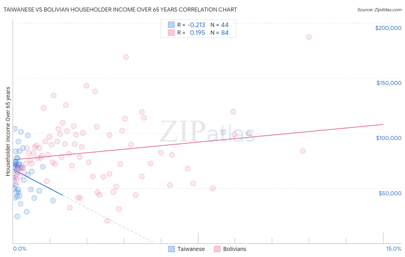 Taiwanese vs Bolivian Householder Income Over 65 years