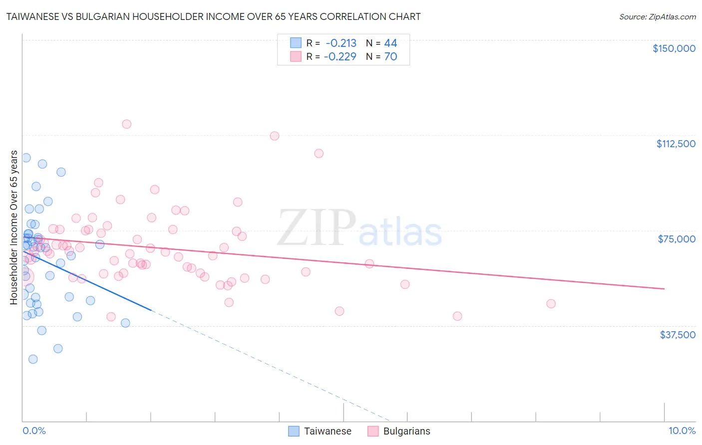 Taiwanese vs Bulgarian Householder Income Over 65 years