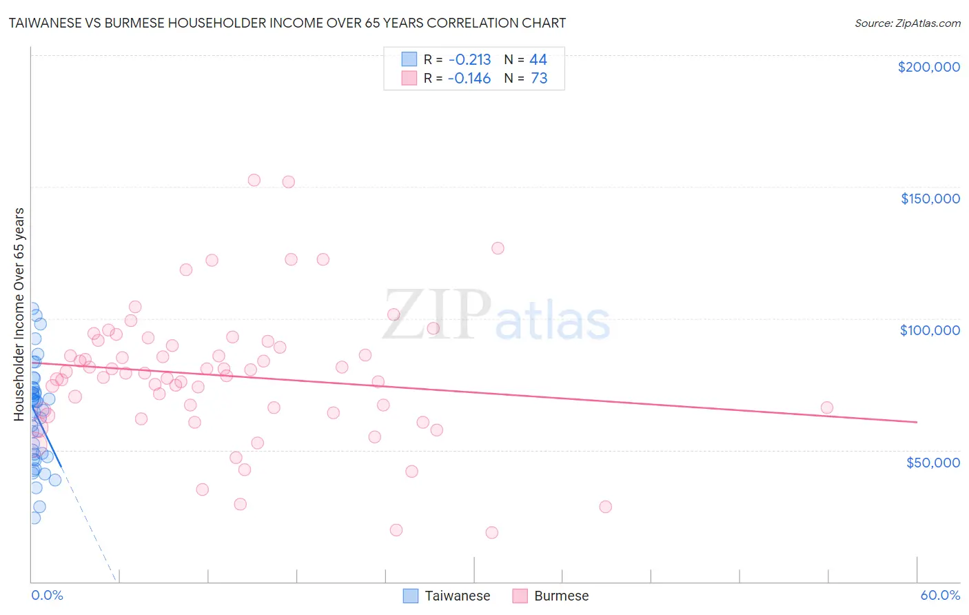 Taiwanese vs Burmese Householder Income Over 65 years