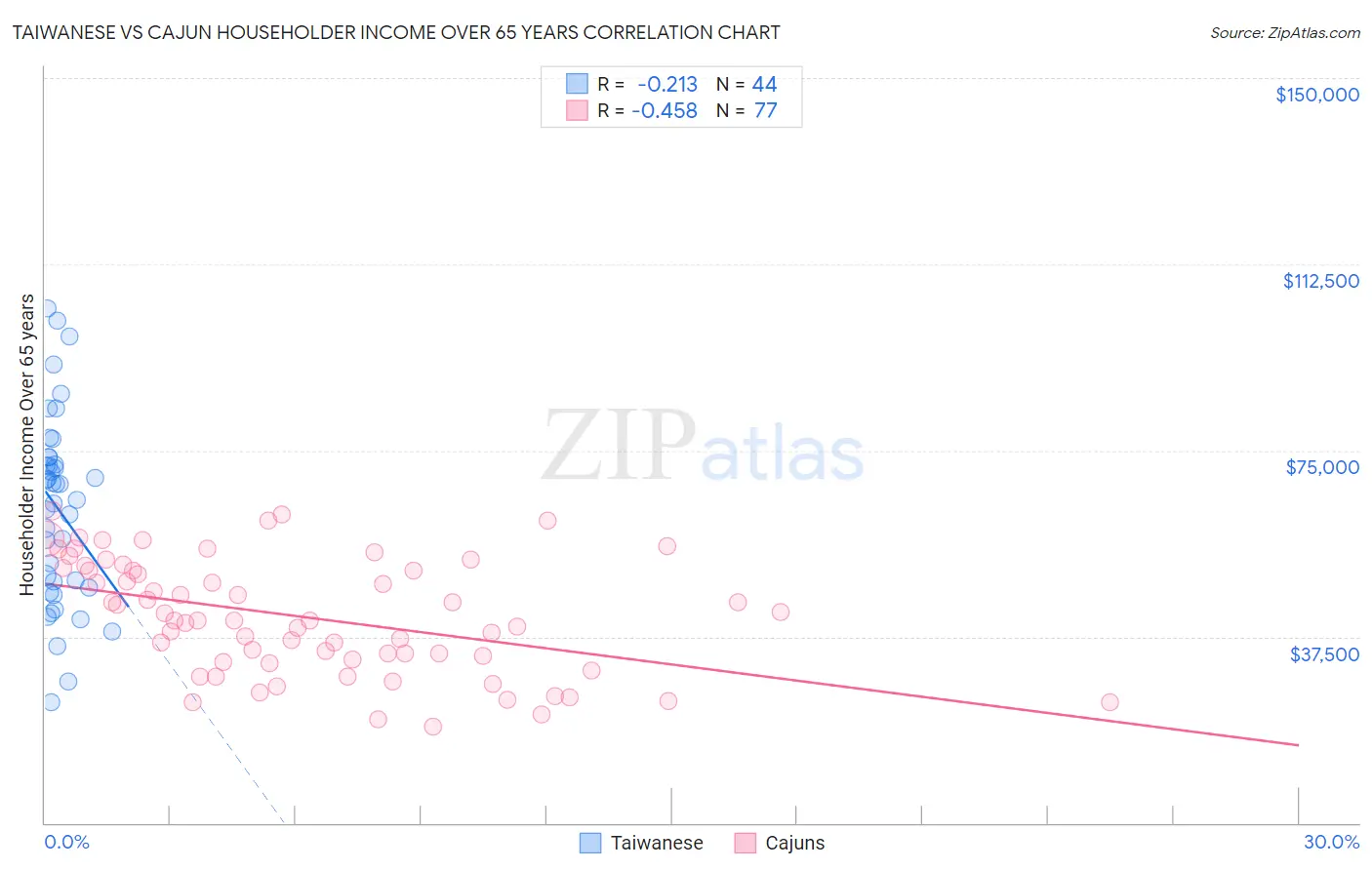 Taiwanese vs Cajun Householder Income Over 65 years