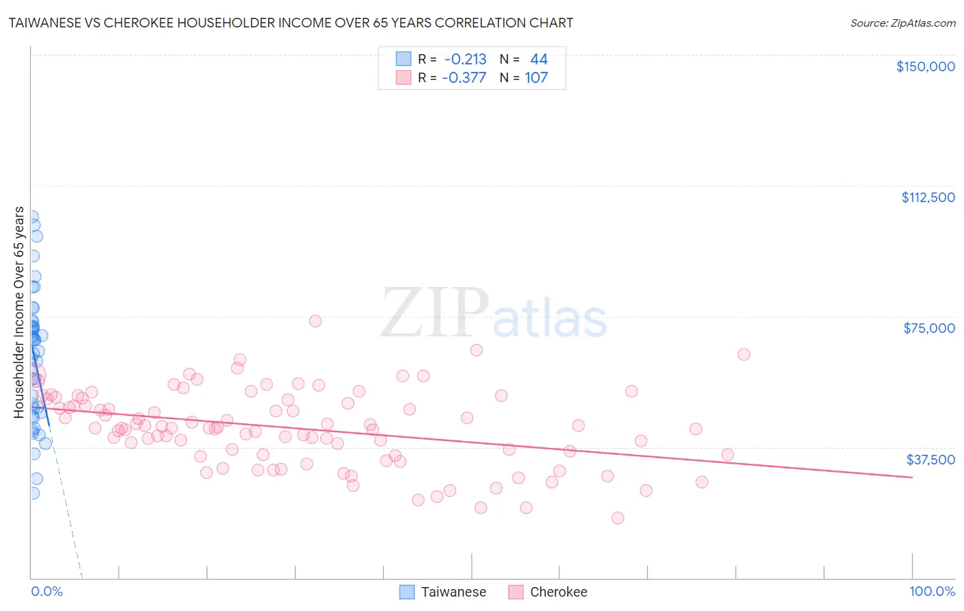 Taiwanese vs Cherokee Householder Income Over 65 years