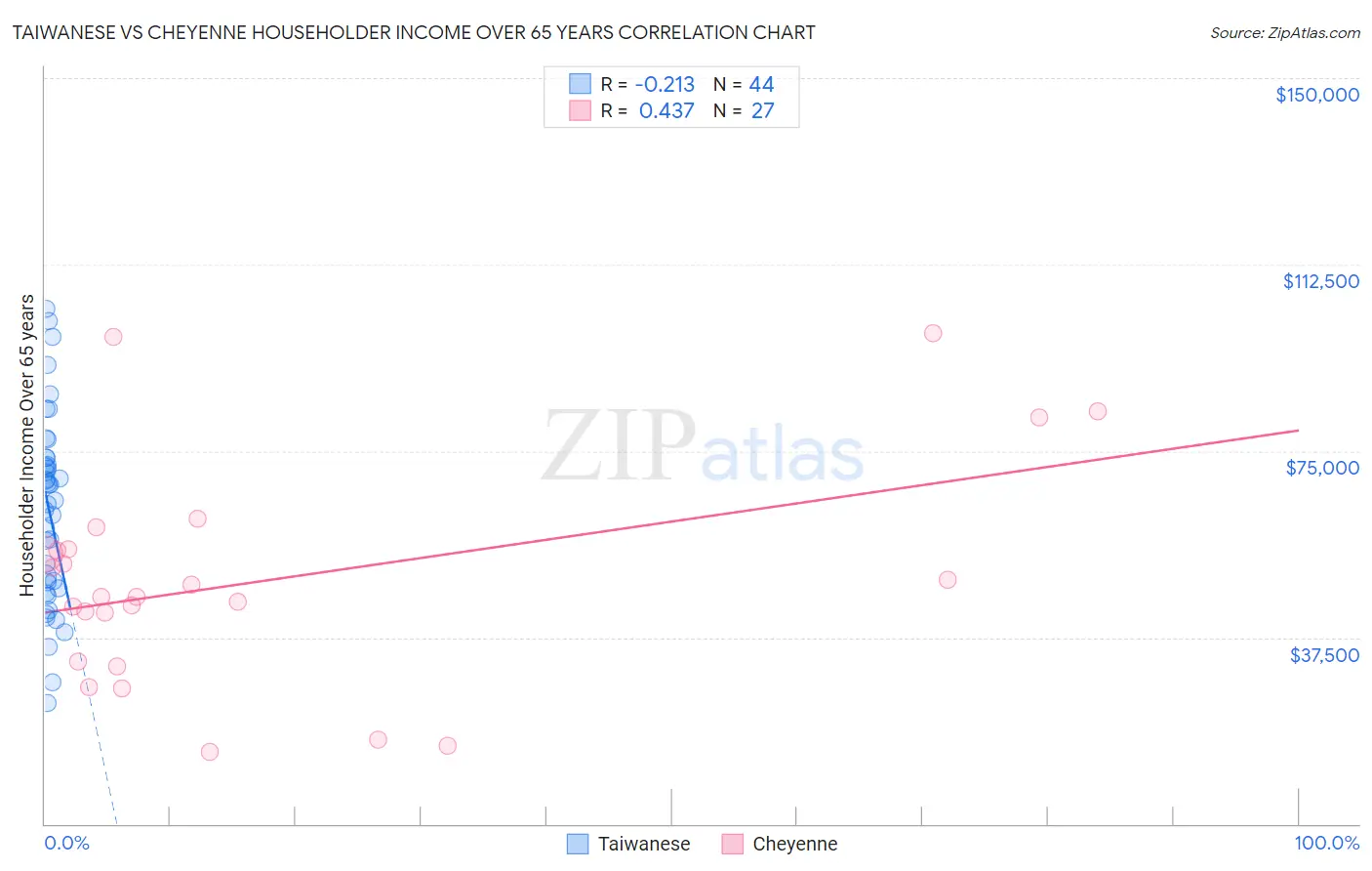 Taiwanese vs Cheyenne Householder Income Over 65 years
