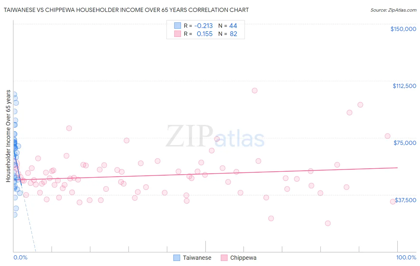 Taiwanese vs Chippewa Householder Income Over 65 years