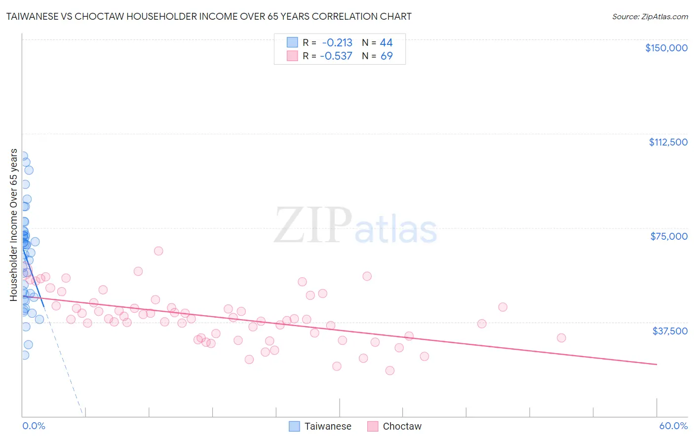 Taiwanese vs Choctaw Householder Income Over 65 years