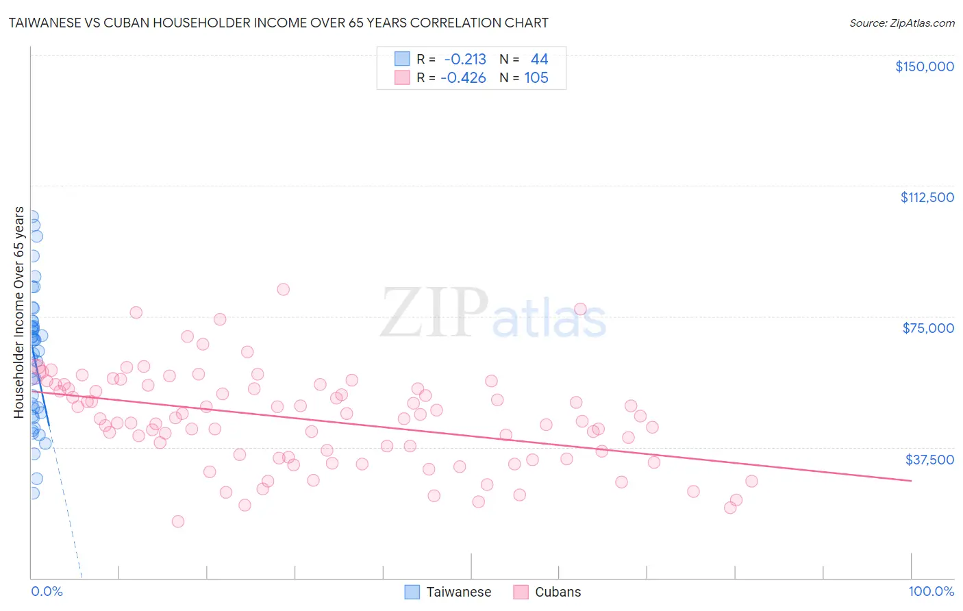 Taiwanese vs Cuban Householder Income Over 65 years