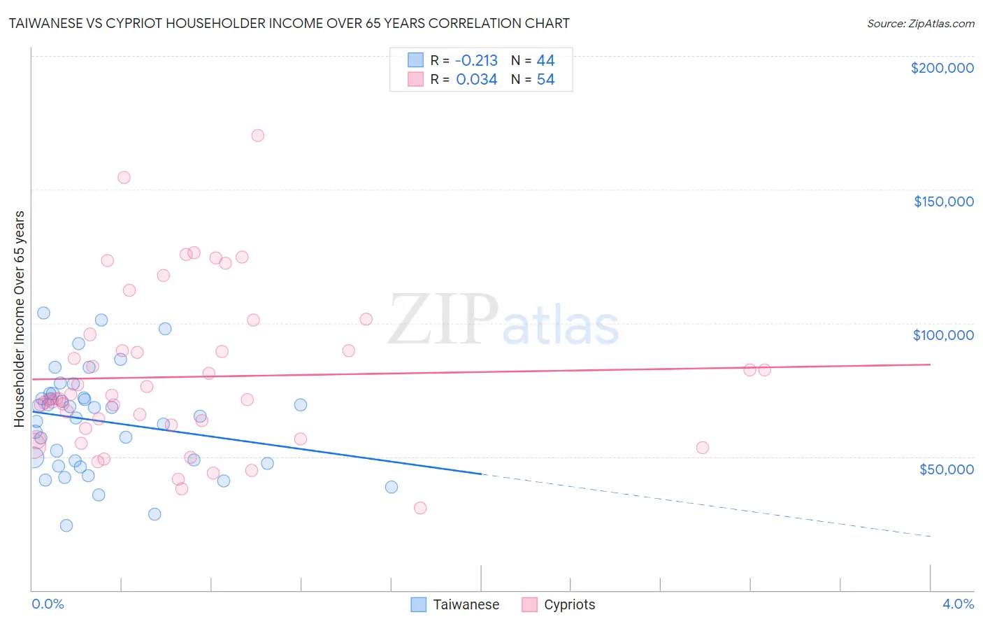 Taiwanese vs Cypriot Householder Income Over 65 years