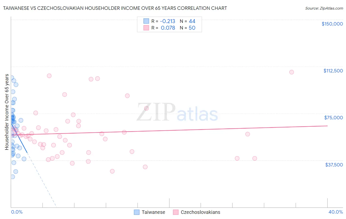 Taiwanese vs Czechoslovakian Householder Income Over 65 years