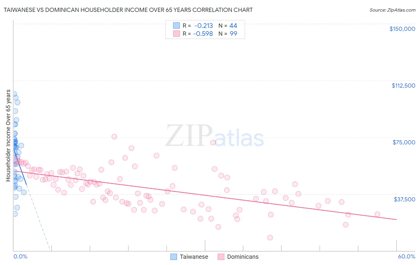 Taiwanese vs Dominican Householder Income Over 65 years
