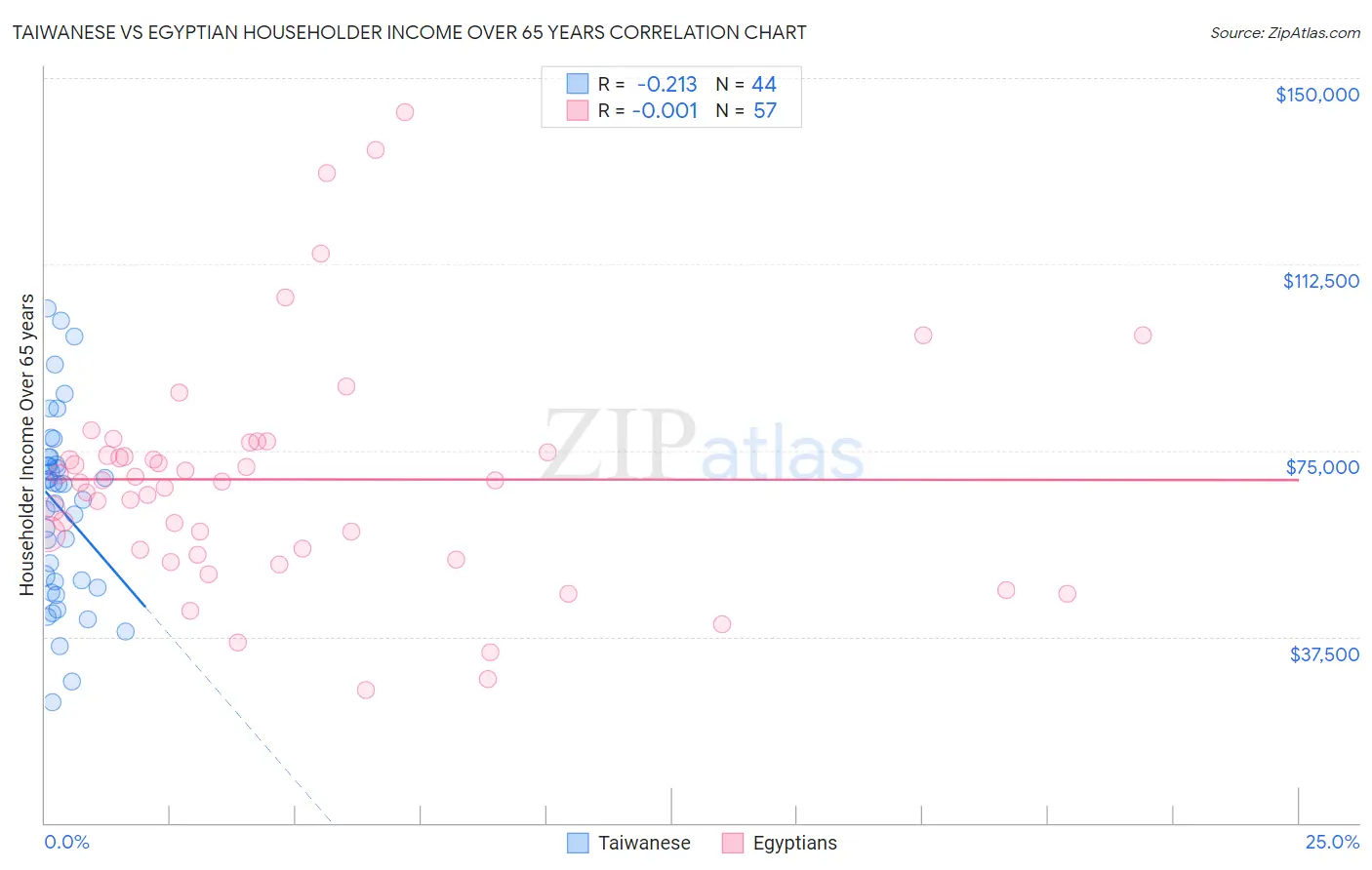 Taiwanese vs Egyptian Householder Income Over 65 years