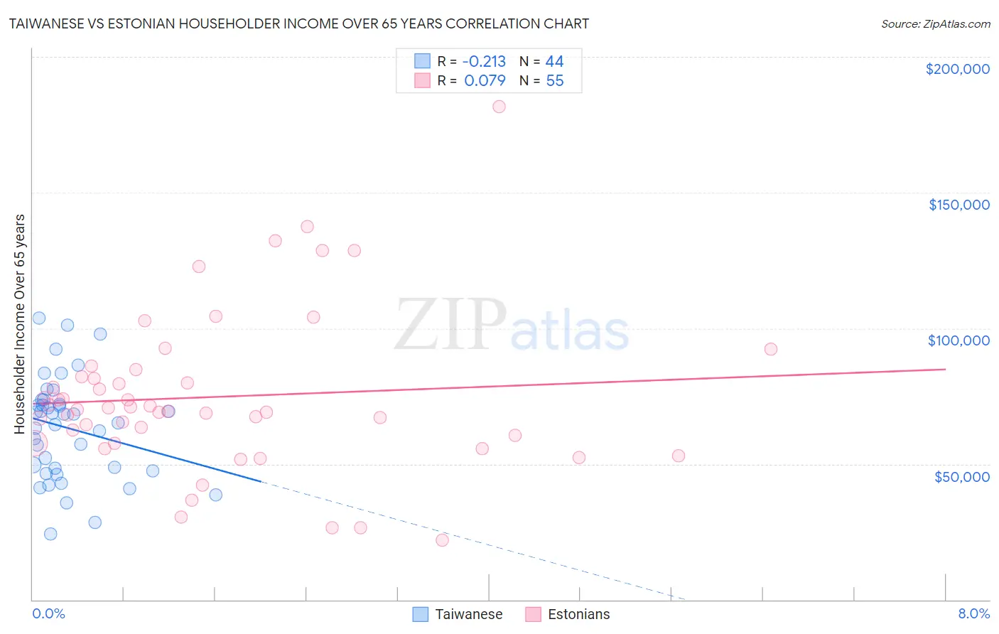 Taiwanese vs Estonian Householder Income Over 65 years