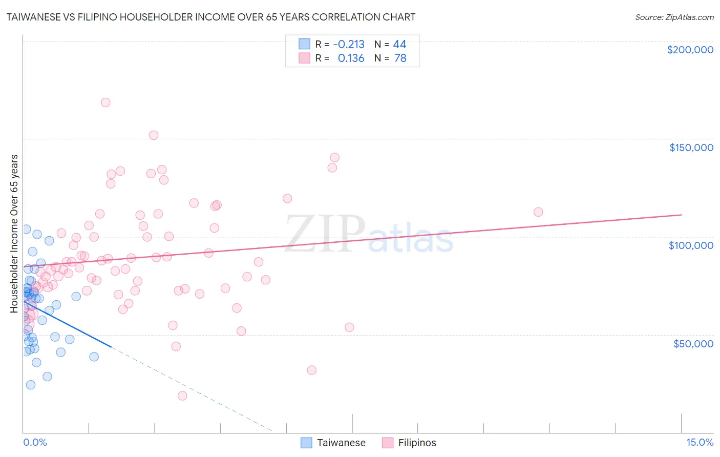 Taiwanese vs Filipino Householder Income Over 65 years