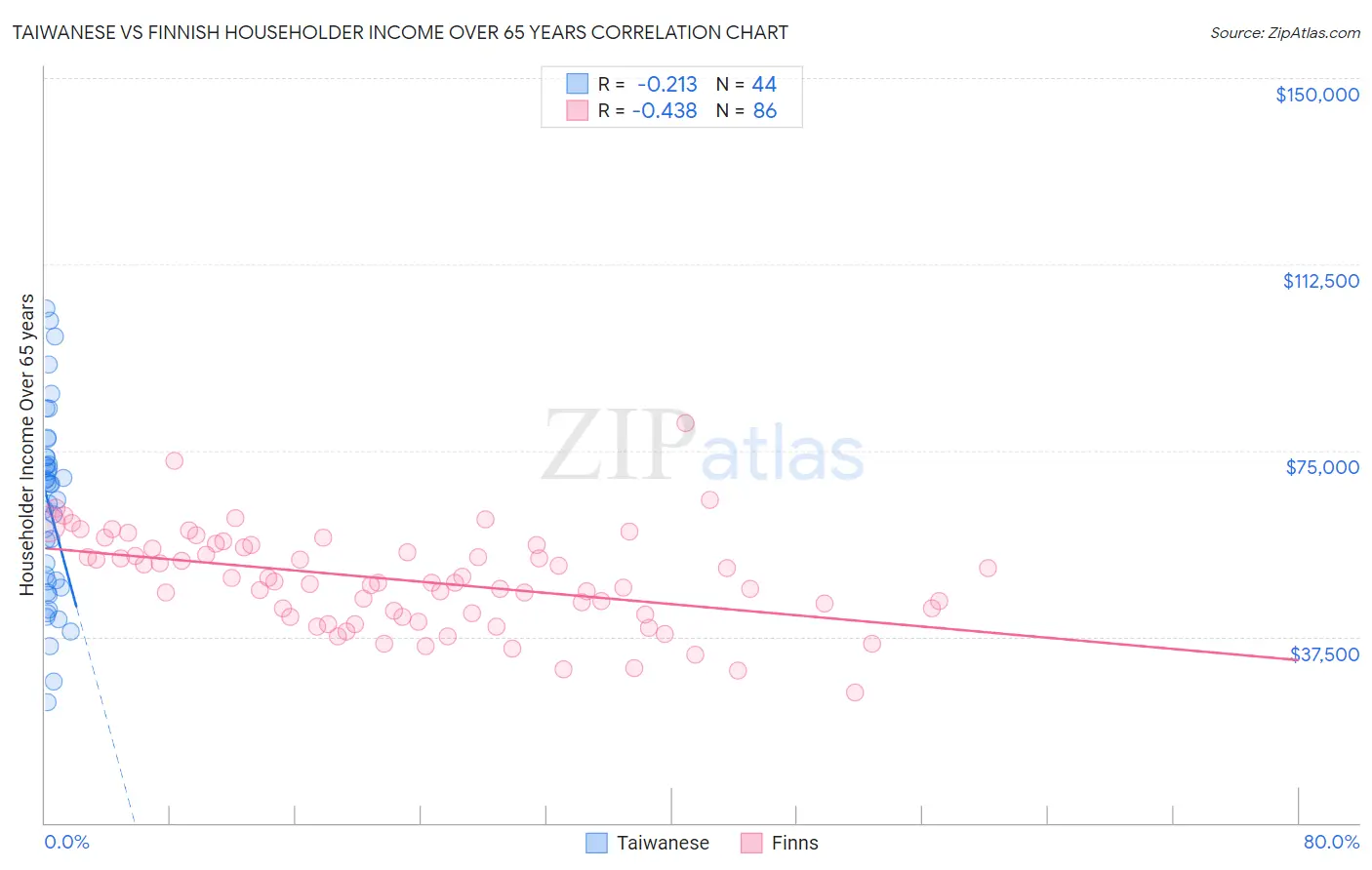 Taiwanese vs Finnish Householder Income Over 65 years