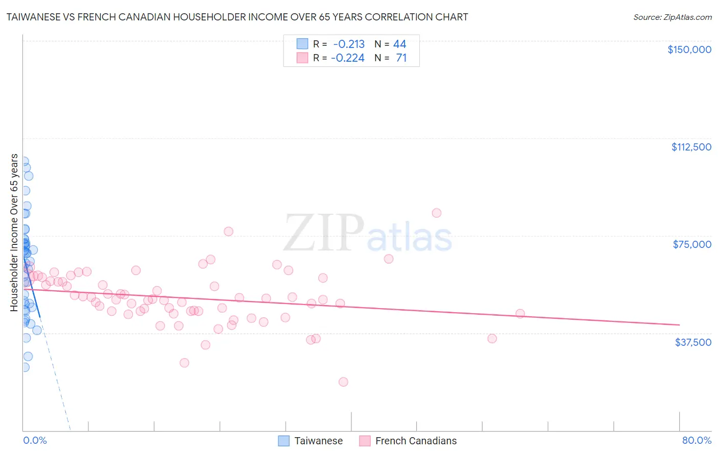 Taiwanese vs French Canadian Householder Income Over 65 years
