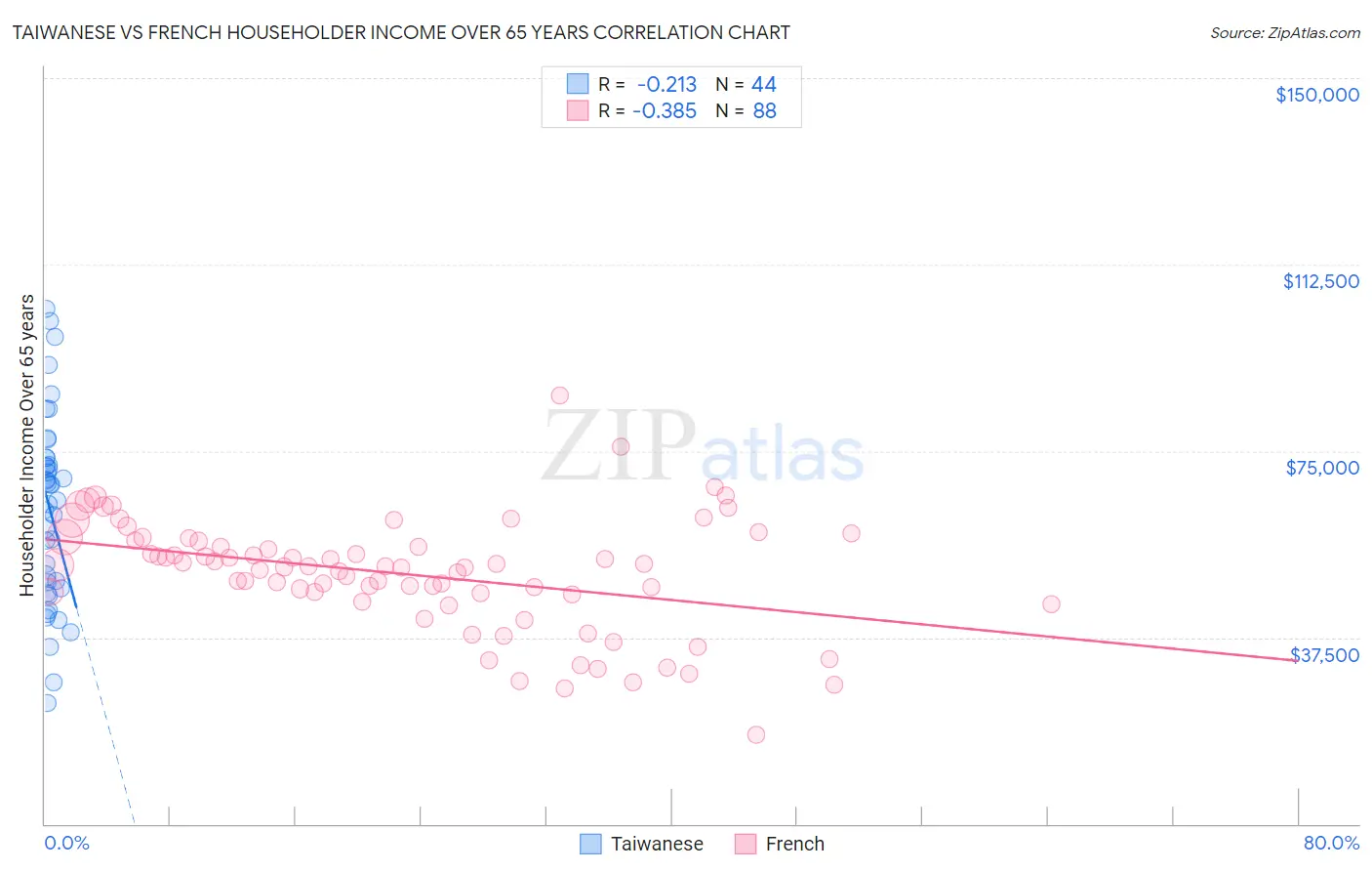 Taiwanese vs French Householder Income Over 65 years