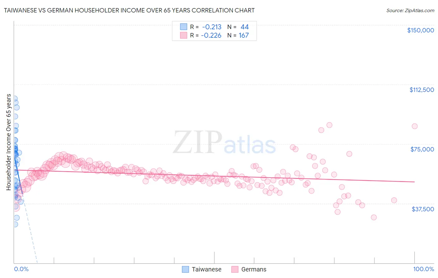 Taiwanese vs German Householder Income Over 65 years