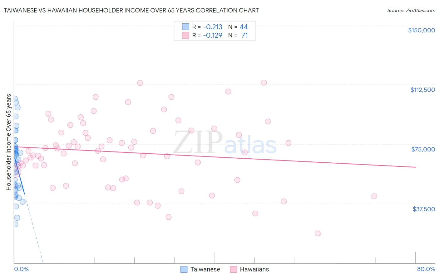 Taiwanese vs Hawaiian Householder Income Over 65 years