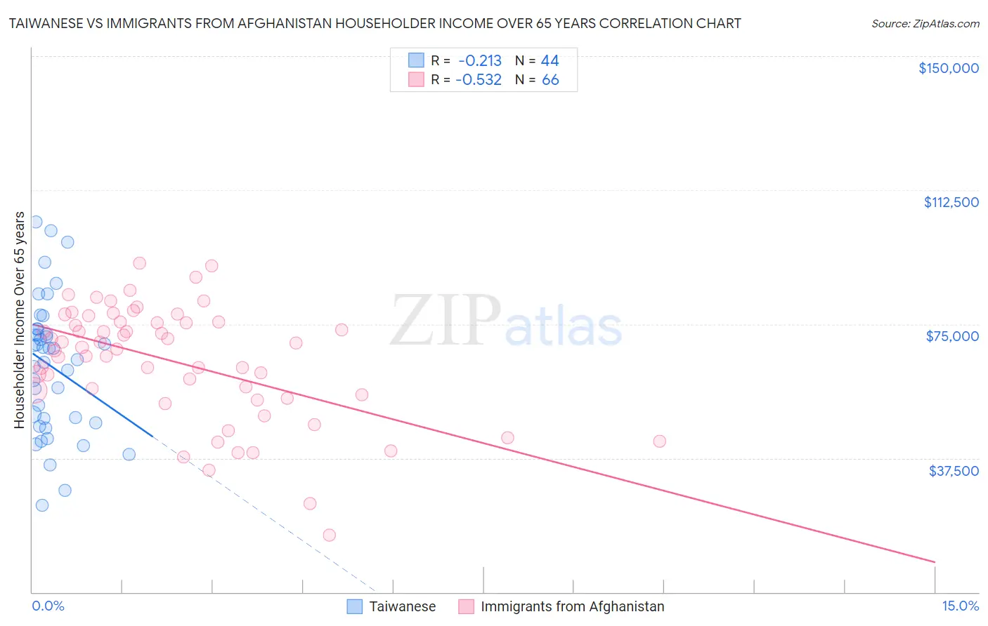 Taiwanese vs Immigrants from Afghanistan Householder Income Over 65 years