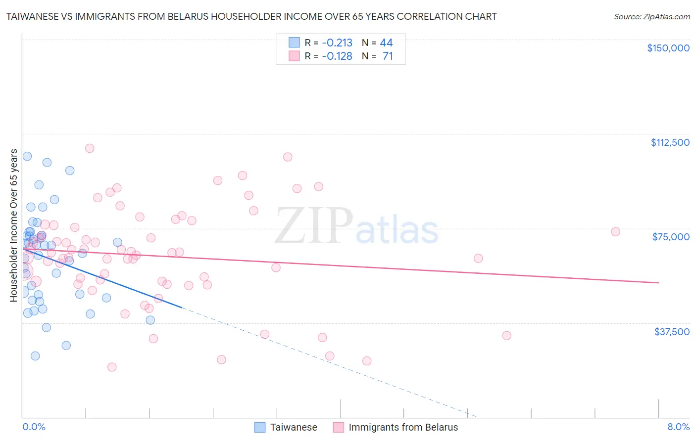 Taiwanese vs Immigrants from Belarus Householder Income Over 65 years